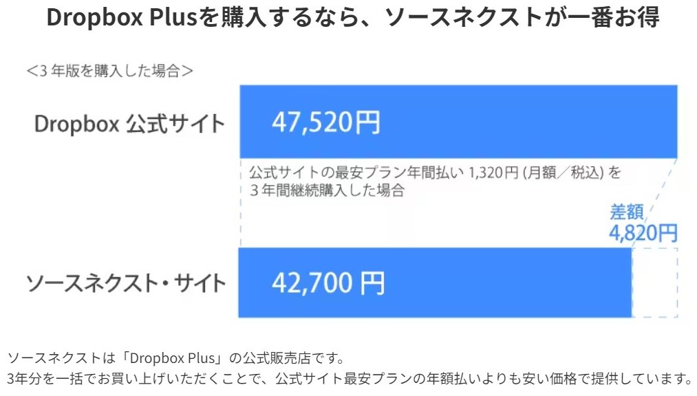 Dropbox Plusを購入するならソースネクストが一番お得
